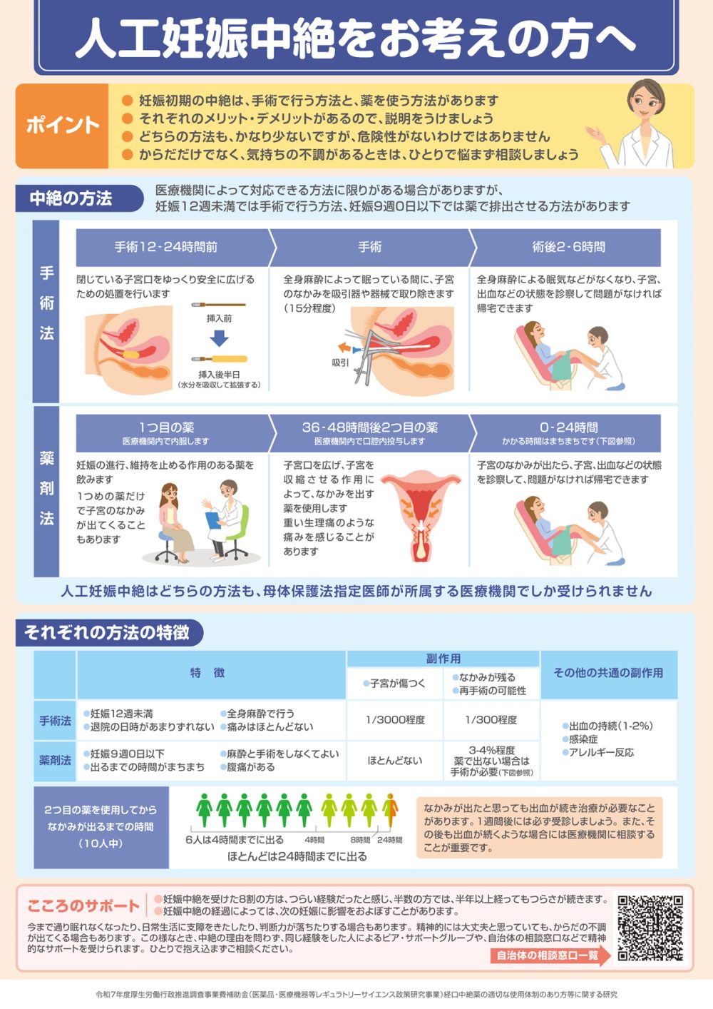 メフィーゴパック（経口妊娠中絶薬）の流れ