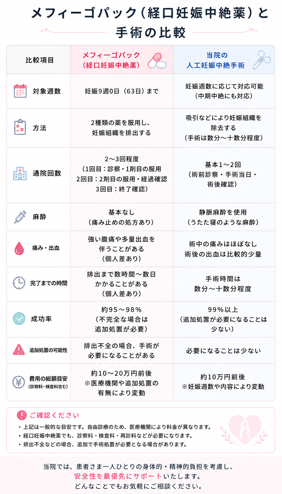 メフィーゴパック（経口妊娠中絶薬）と手術の比較